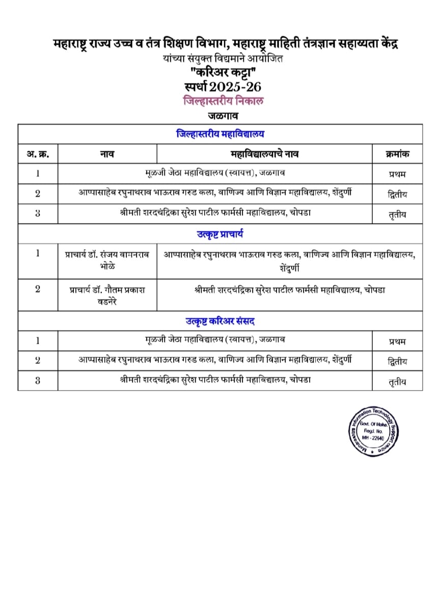 On 19 January, on behalf of the college, Career Katta Coordinator Prof. Kundan Patil delivered an online presentation before the state-level committee. On the occasion of Republic Day, the results of 